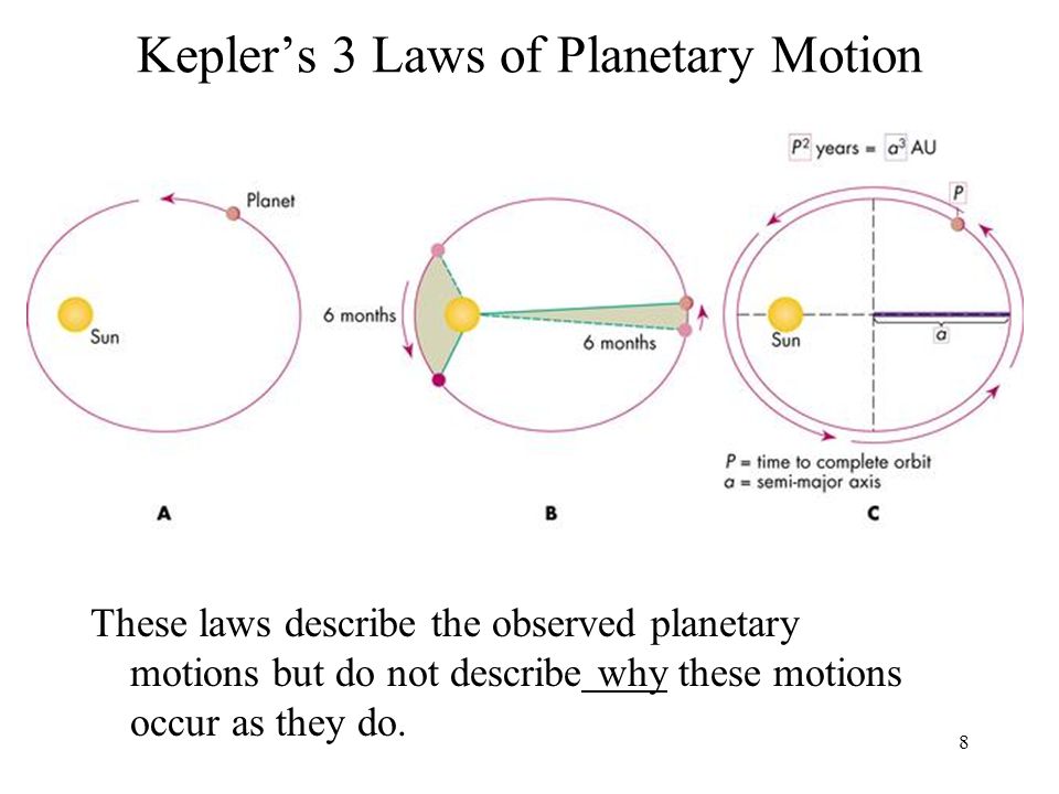 Kepler's Laws of Planetary Motion